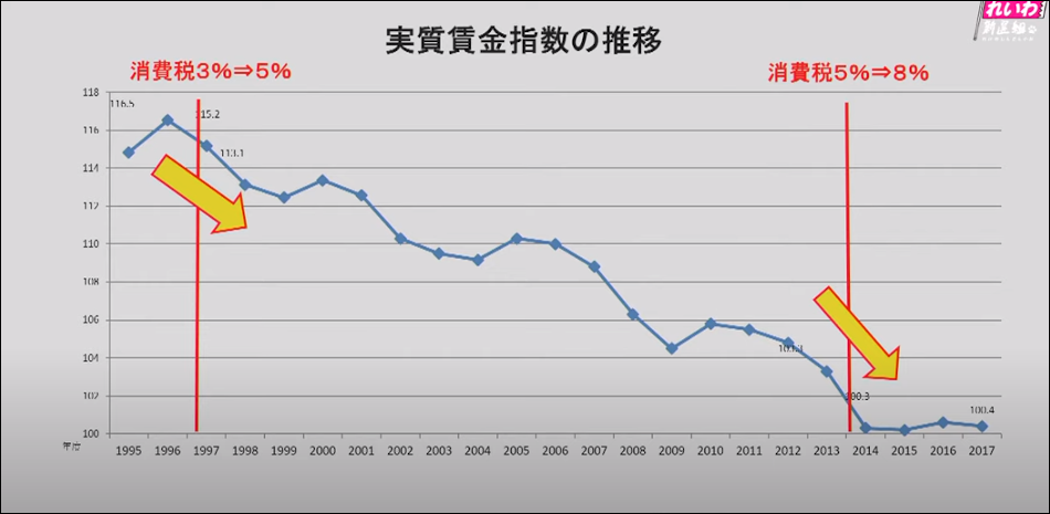 実質賃金指数の推移