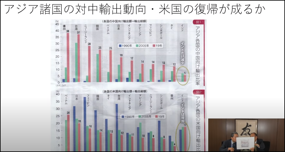 アジア諸国の対中・対米輸出動向