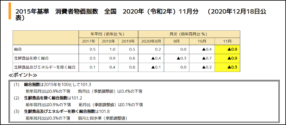 全国消費者物価上昇率