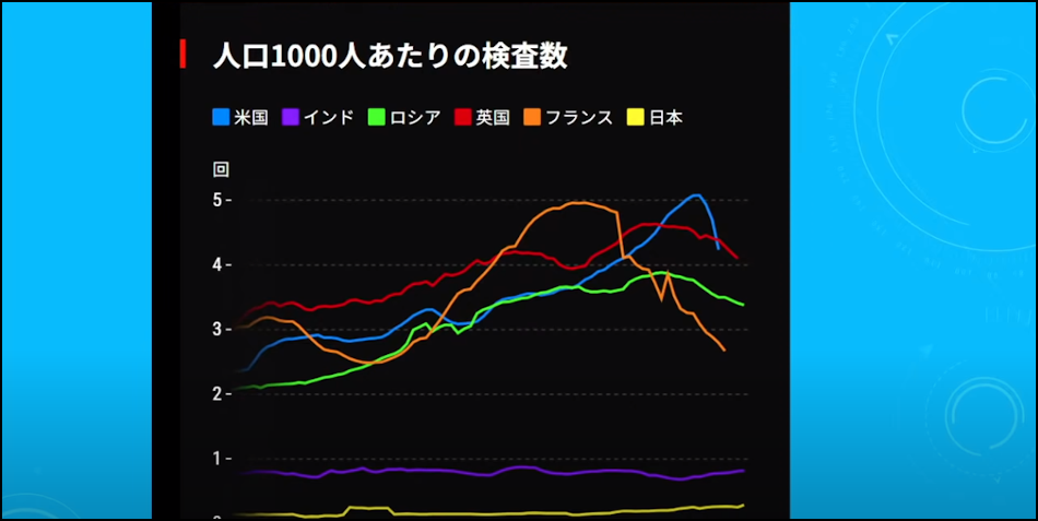 日本のPCR検査数は異常に少ない