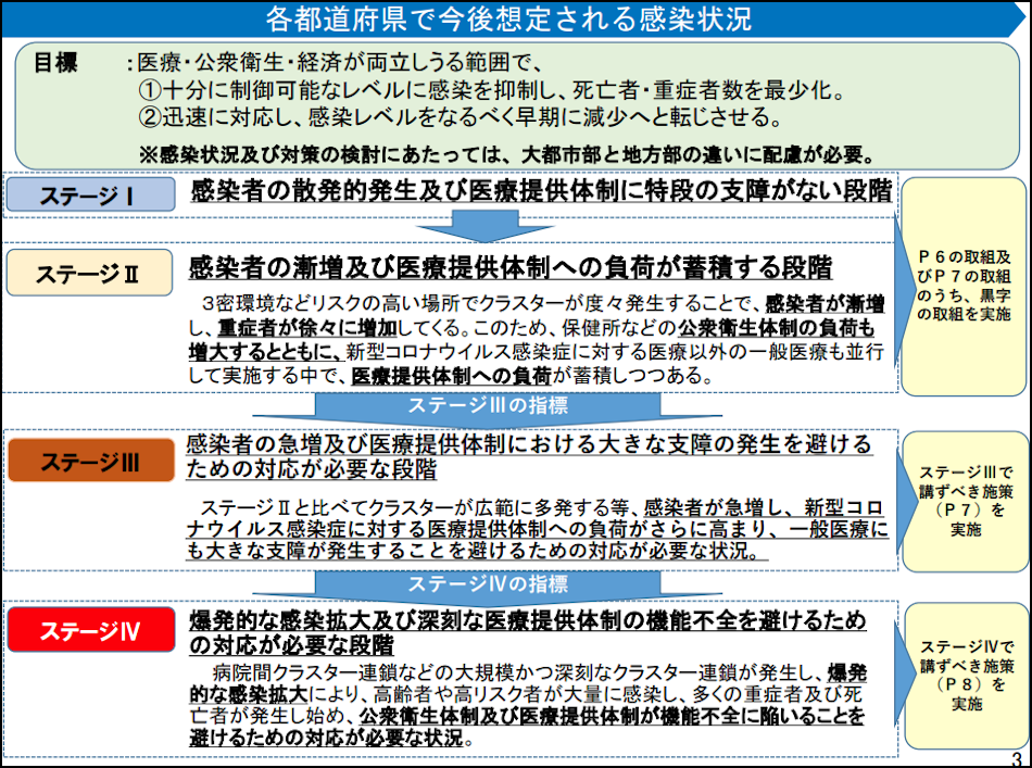 政府分科会のコロナ感染ステージ