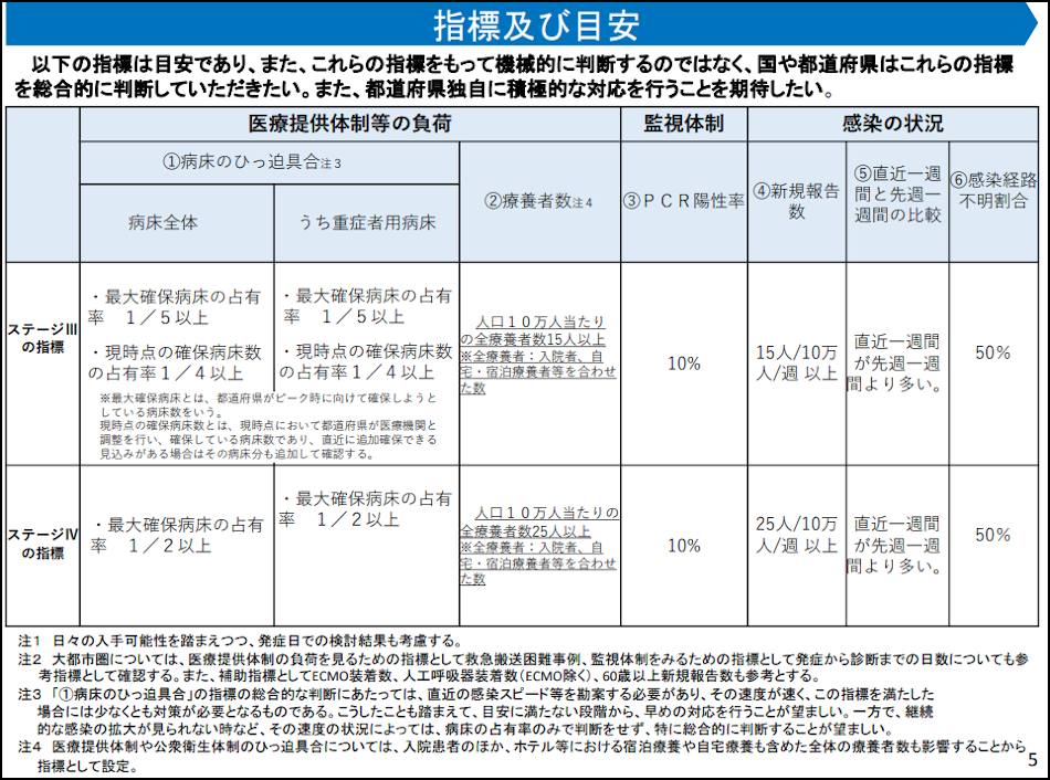政府分科会のコロナ感染ステージの具体的数値