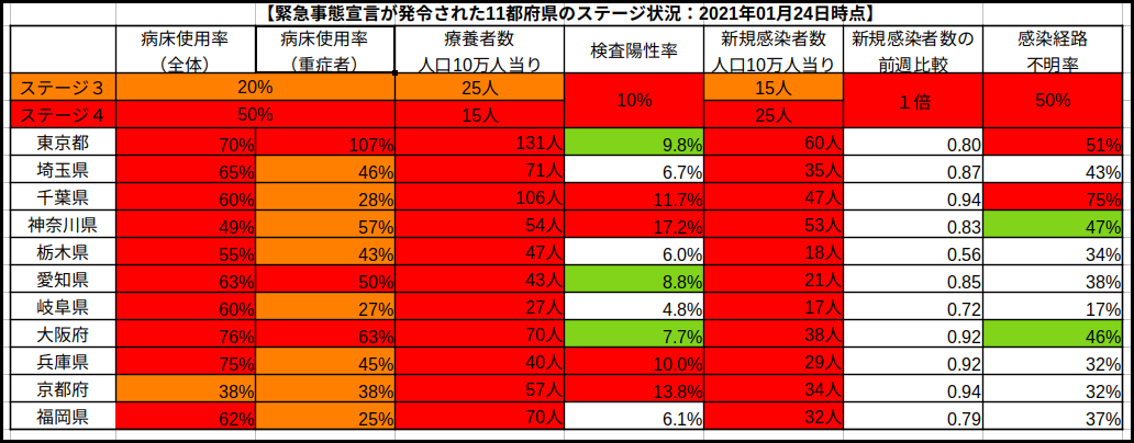11都府県のコロナステージ