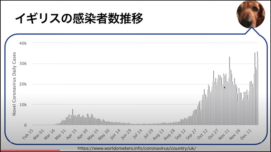 英国の感染者数推移