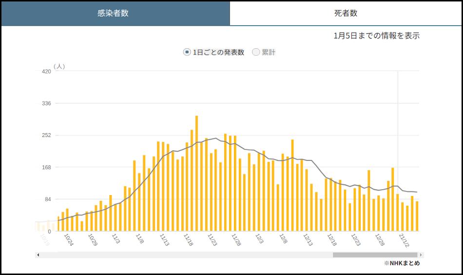 北海道の感染者数の推移