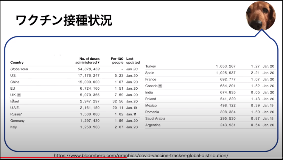 世界各国のワクチン接種状況