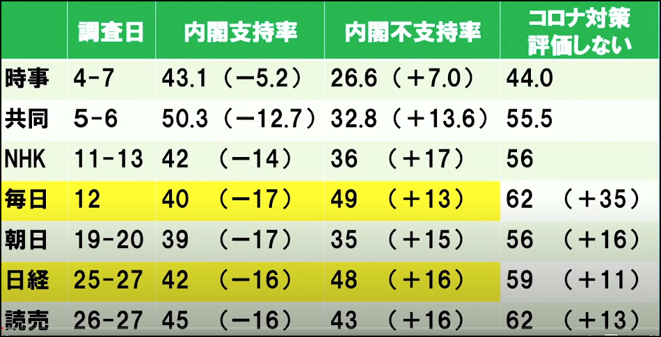 菅内閣の支持率