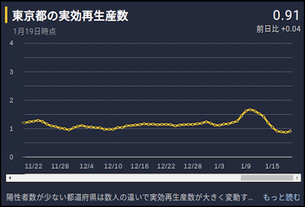 東京都の簡易実効再生産数