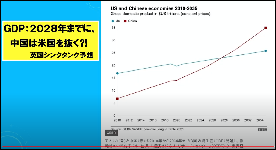 米中国内総生産の推移
