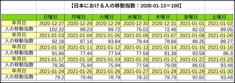 アップル社の人の移動指数