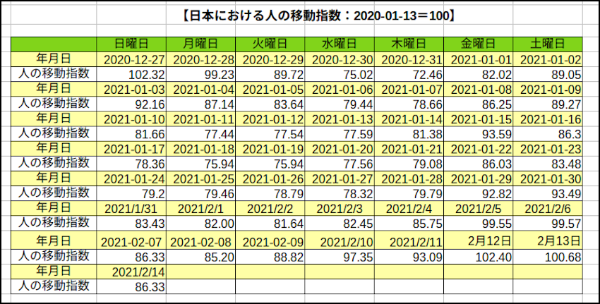 米国アップル社日本の人の移動指数
