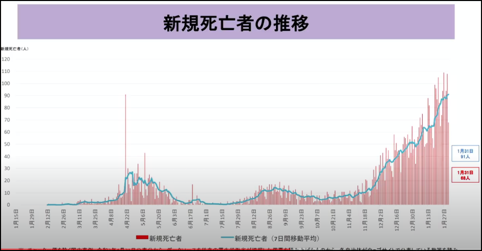 コロナ感染者新規死亡者数の推移