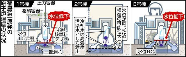 福島県沖地震で原子炉格納容器に注入している冷却水の水位が低下している模式図