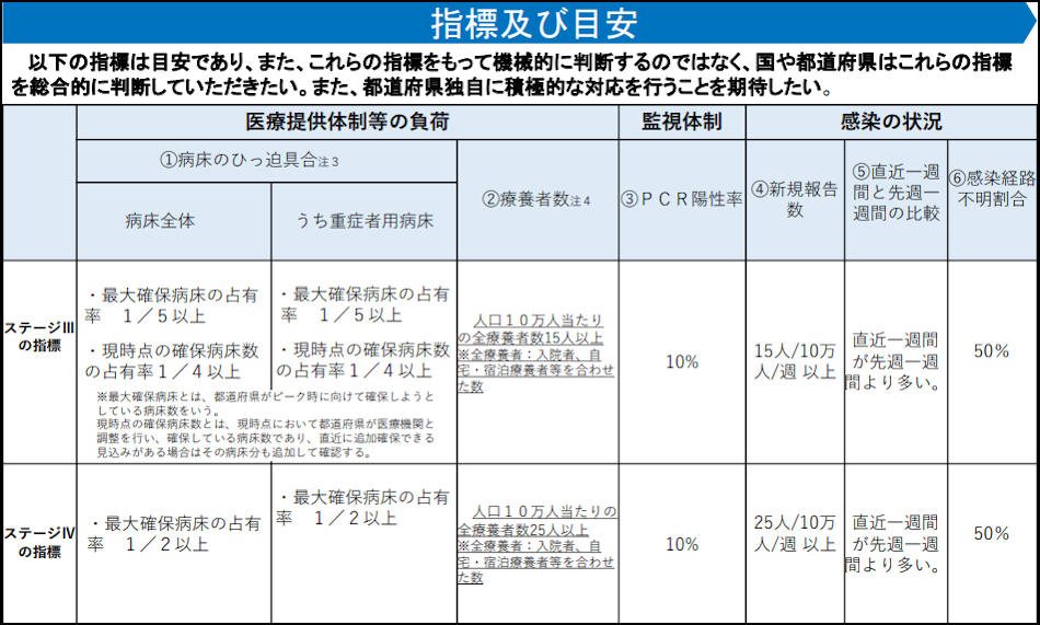 コロナのステージ3とステージ4