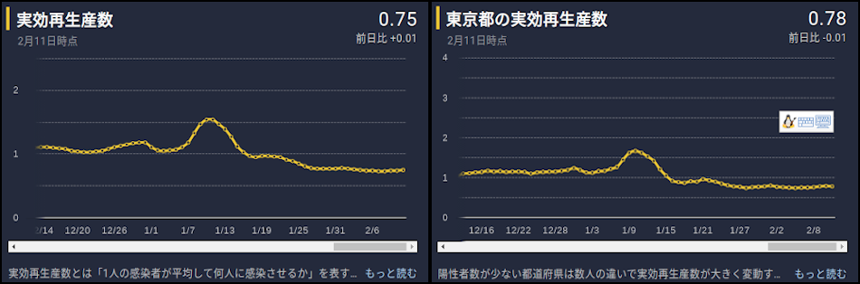 東洋経済ONLINEによる全国と東京都の実効再生産指数