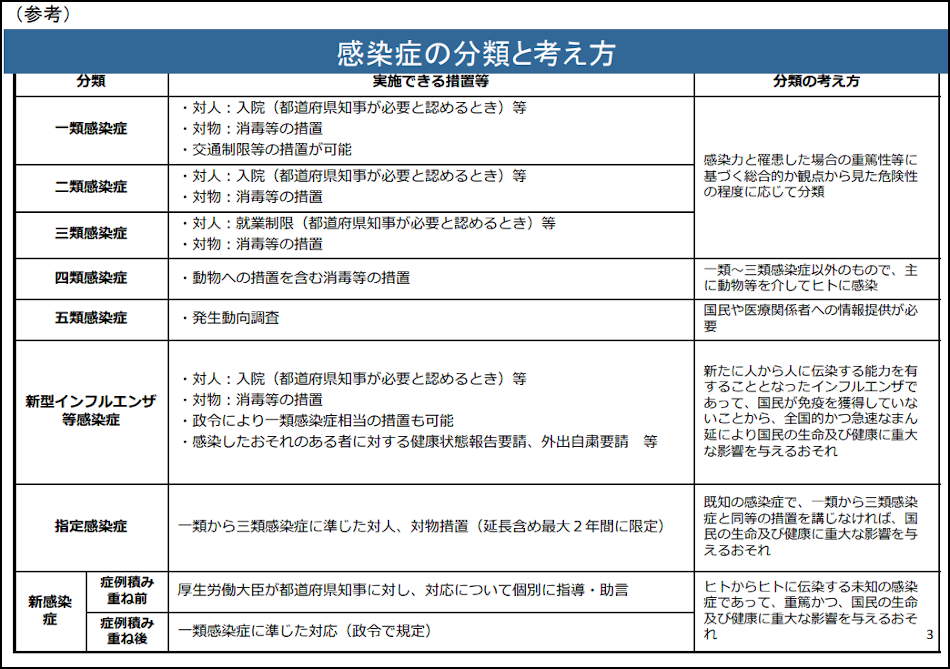 感染症と対応の分類表