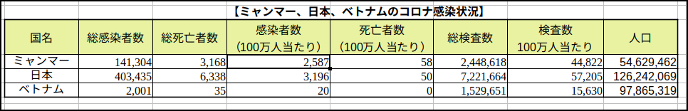 ミャンマーのコロナ感染状況