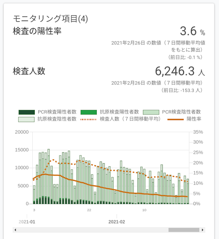 東京都のコロナ感染状況