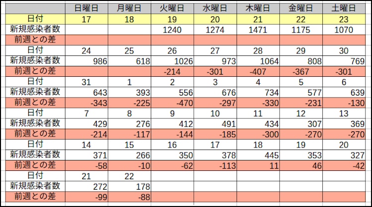 東京都新規感染者の前週との差