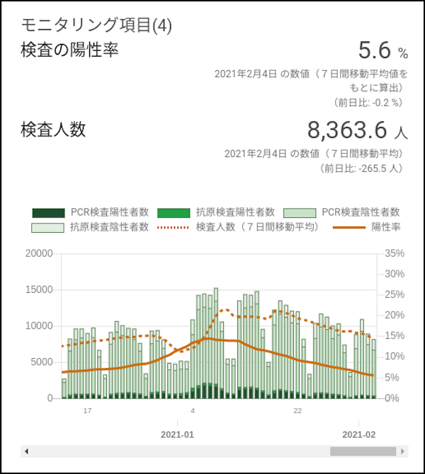 東京都検査人数の推移と陽性率