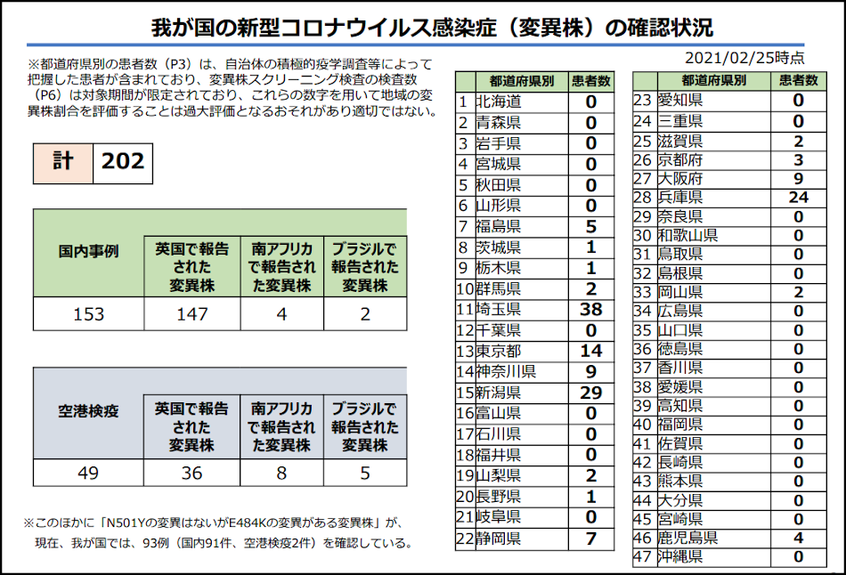 日本で見つかった変異株