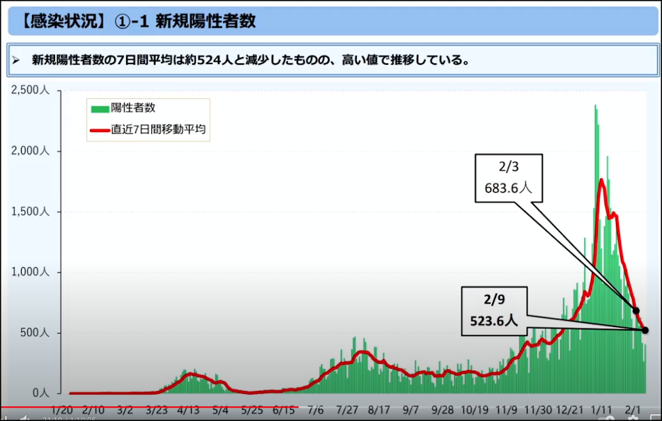 東京都のコロナ感染者数の推移