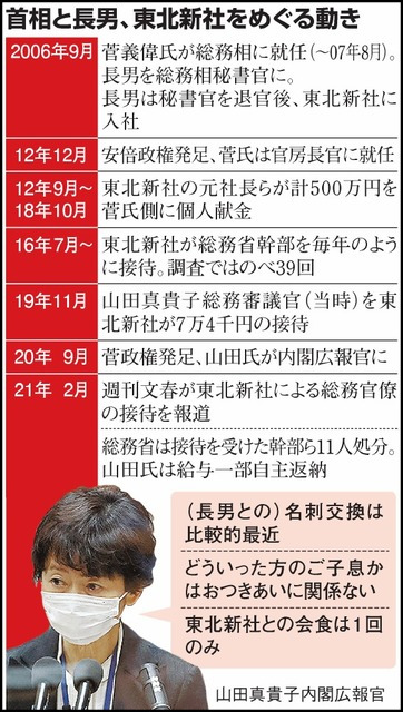 総務相高級官僚の違法接待疑惑の時系列図