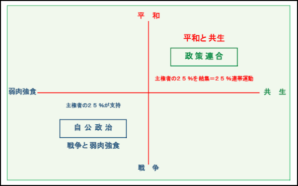 「オールジャパン平和と共生政策連合」の立ち位置