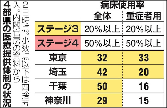 首都圏の医療ひっ迫状況