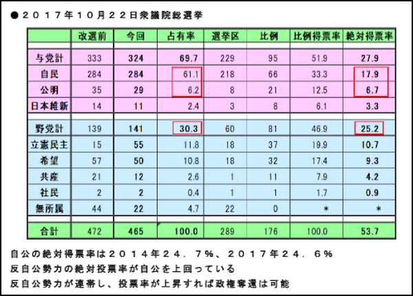 2017年総選挙での比例区得票率と各党の議席数