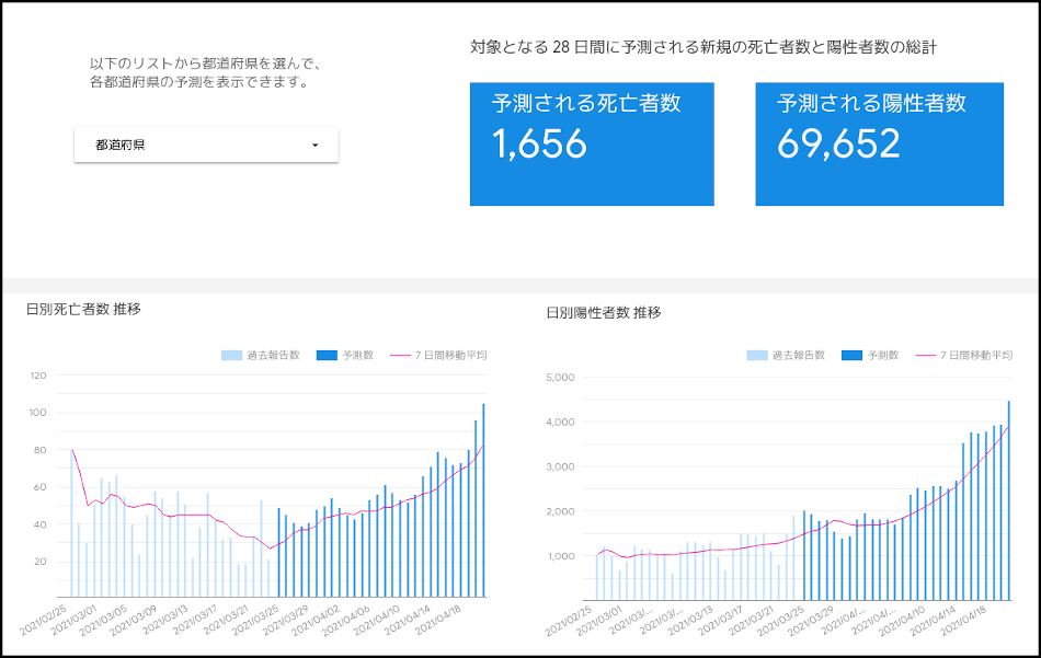 Google社の新規感染者数と死亡者数の予測