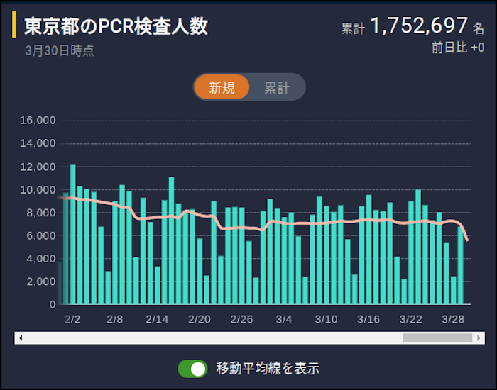 東京都PCR検査検査人数（東洋経済ONLINE）