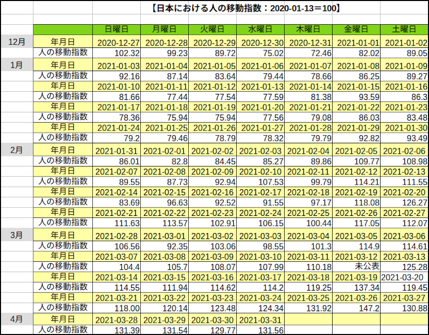 米国アップル社の人の移動指数(公共交通機関)