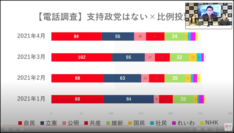 次に、有権者の投票行動を見てみる。