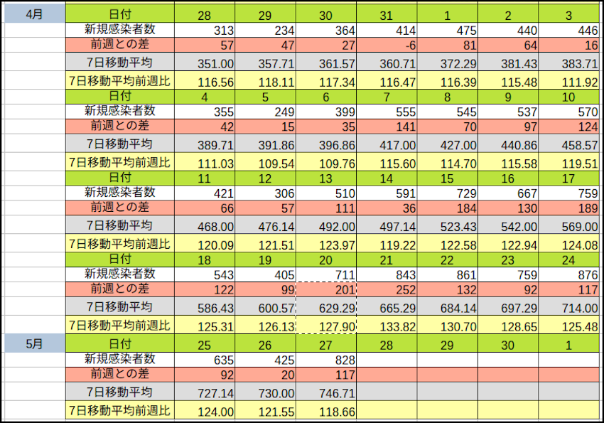 東京都のコロナ感染者数の推移