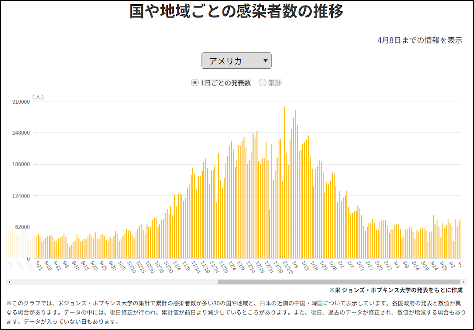 米国の新型コロナ感染状況