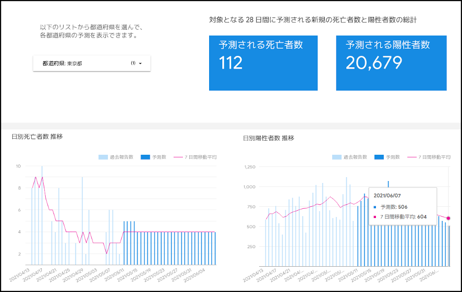 Googleの東京都の新規感染者予測