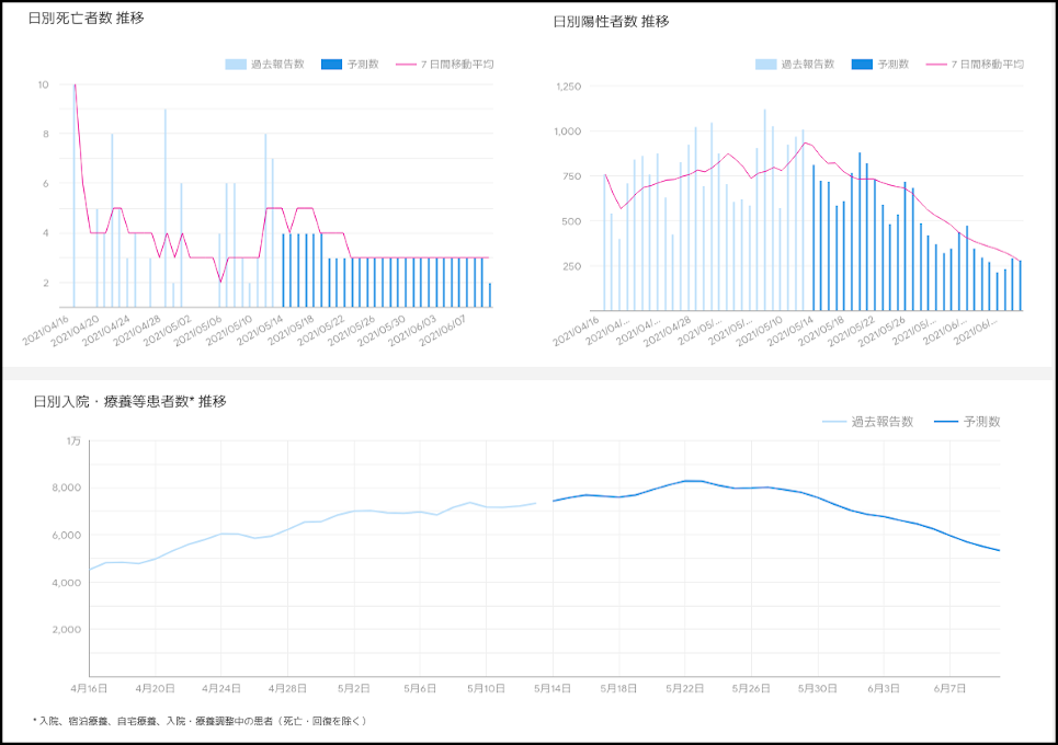 Googleの新規感染者数のAT予測(東京版)