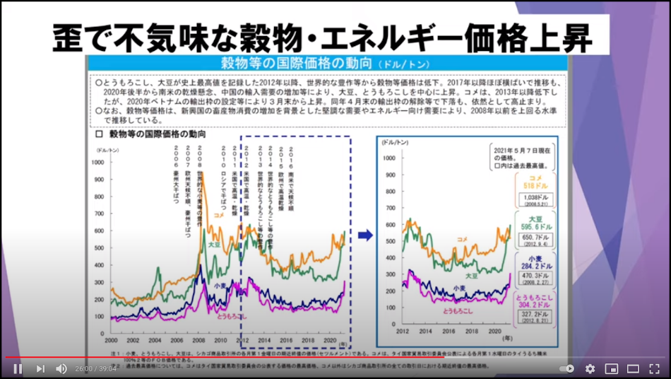 懸念される穀物・エネルギー価格上昇