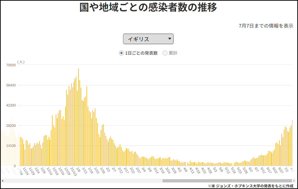 NHKWebによる英国の感染状況