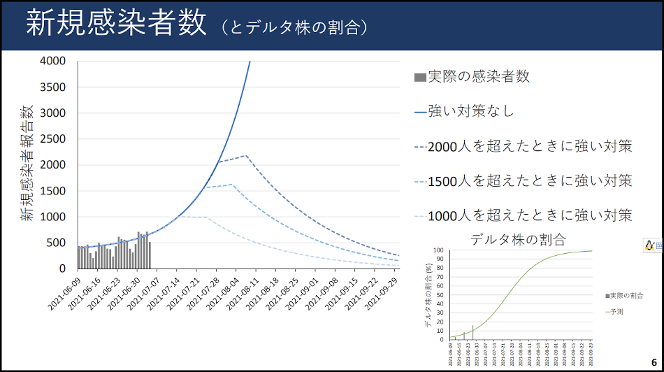 厚労省アドバイザリーホードのシミュレーション