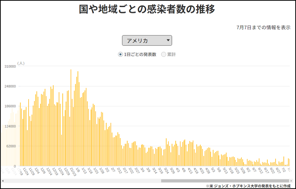 NHKWebによる米国の感染状況