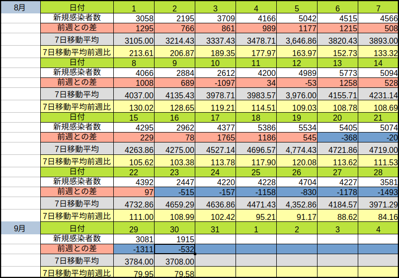 東京都のコロナ感染者数の推移