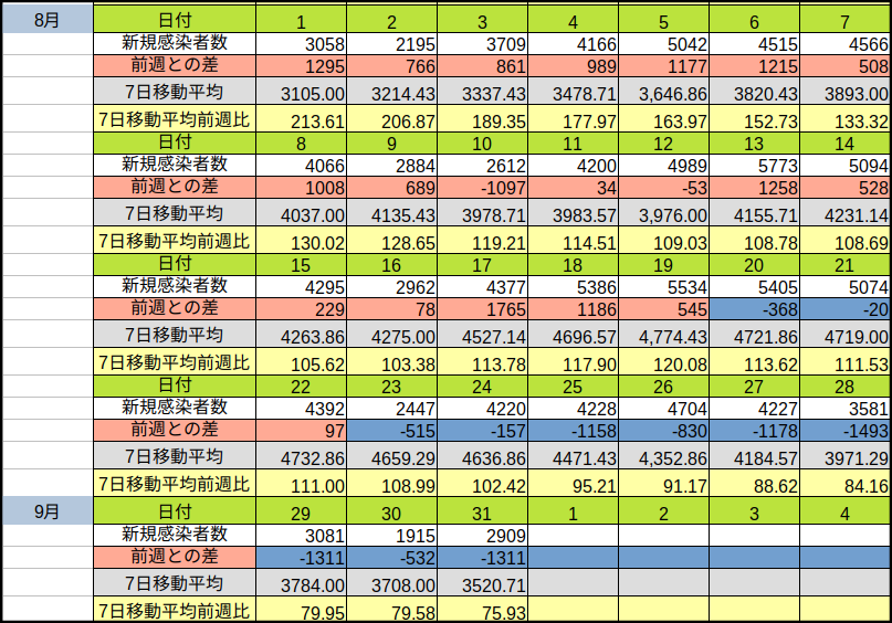 東京都のコロナ感染者数の推移