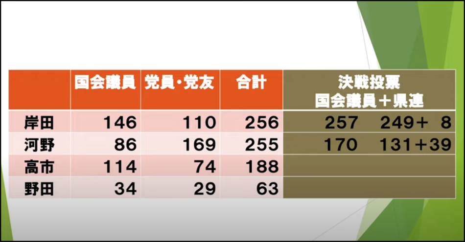 地方票を無視した岸田傀儡政権を選んだ自民党国会議員