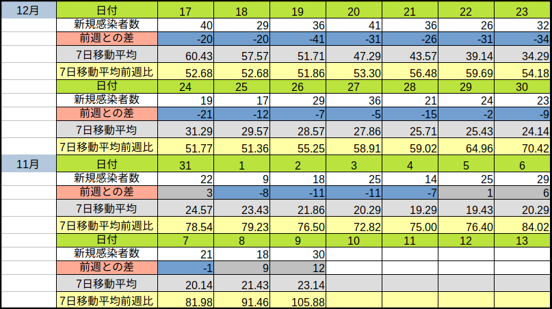 東京都のコロナ感染者数の動向