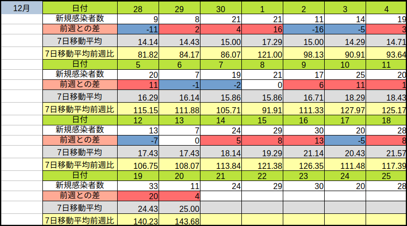 2021年12月の新規コロナ感染者数の推移