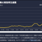 感染力の強いオミクロン株が第六波の猛威を振るい始めたー医療体制抜本的強化でwith Coronaへの転換必要か
