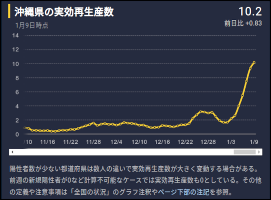 感染力の強いオミクロン株が第六波の猛威を振るい始めたー医療体制抜本的強化でwith Coronaへの転換必要か