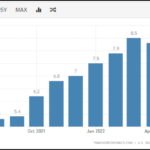 米国のインフレ率高騰はロシア制裁のブーメランー米国一極体制は崩壊に向かって一直線